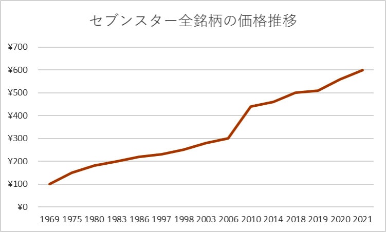 セブンスター全銘柄の価格推移