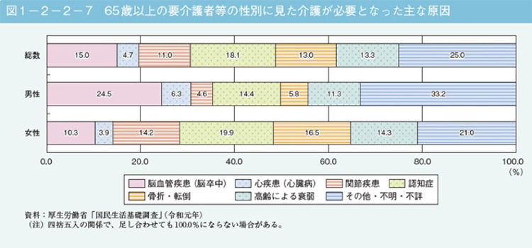 65際以上の要介護者の性別に見た介護が必要となった主な原因